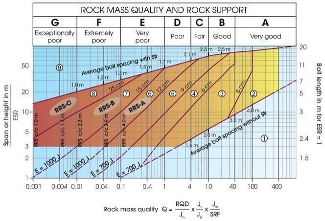 From Rock to Numbers: How Q-System Shapes Underground Support