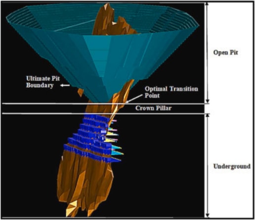 Transition from open-pit to underground mining