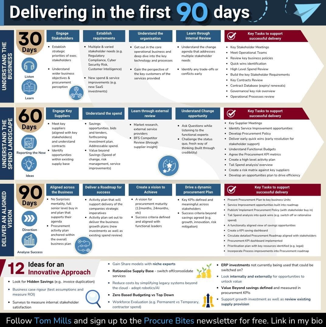 The first 90 days  for any Head or Senior Procurement Manager, CPO