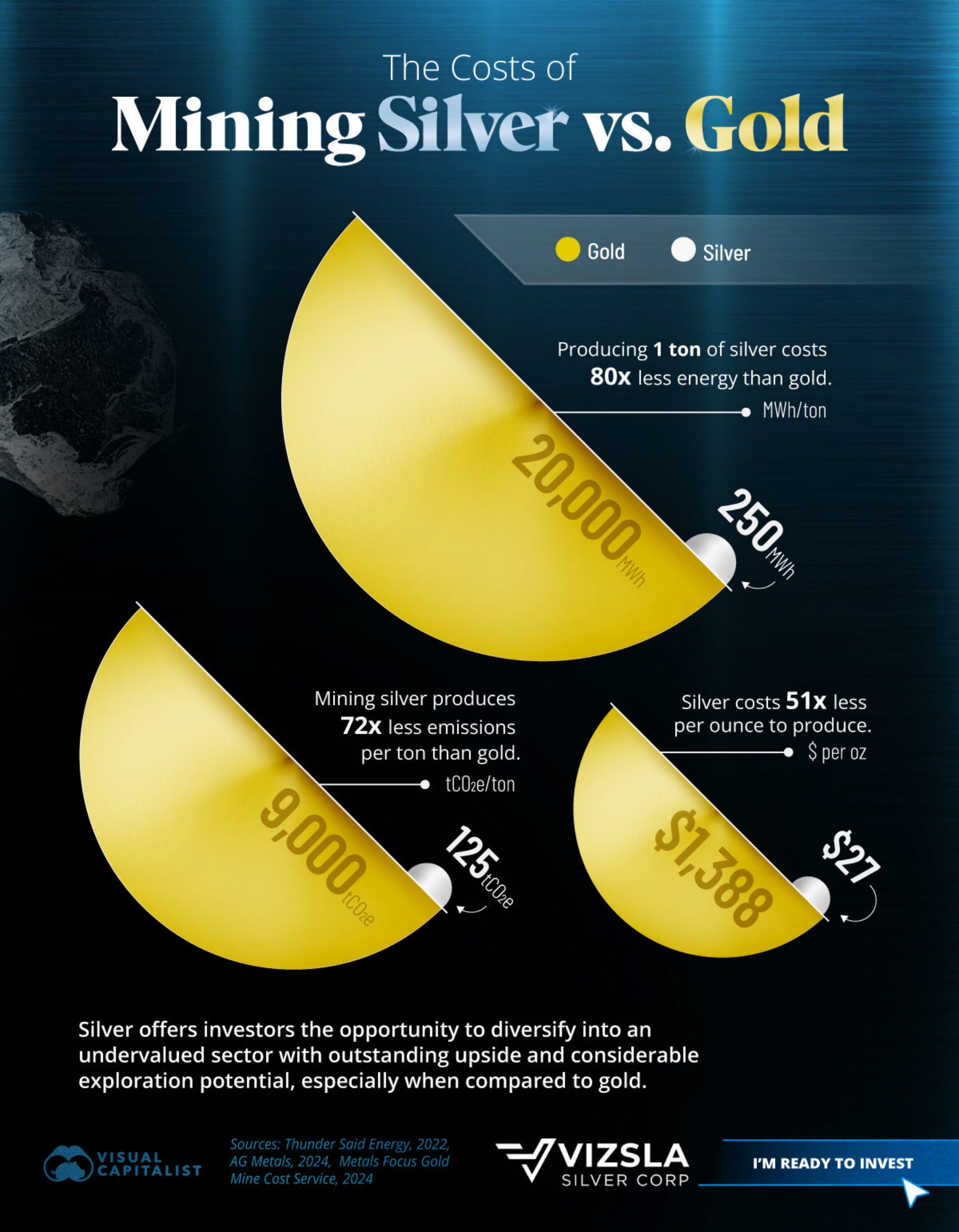 The Costs of Mining Silver vs. Gold
