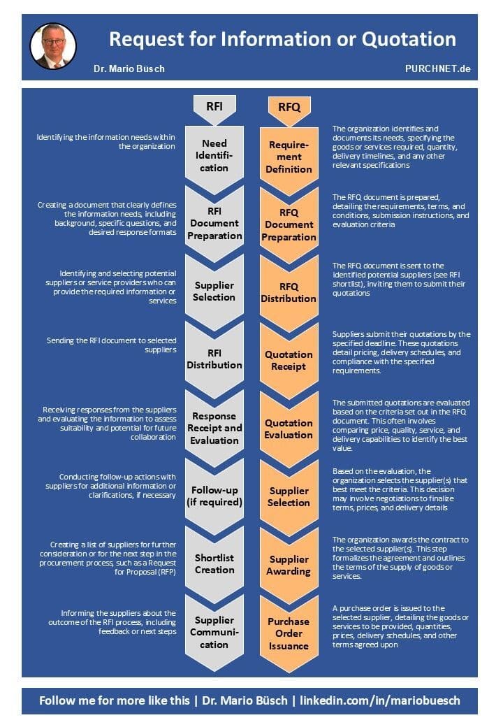 Request for Information or Request for Quotation