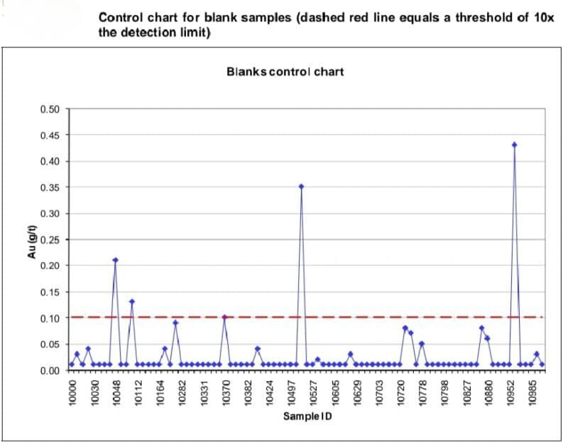 What's Blanks? And what are the role of it in QA & QC?