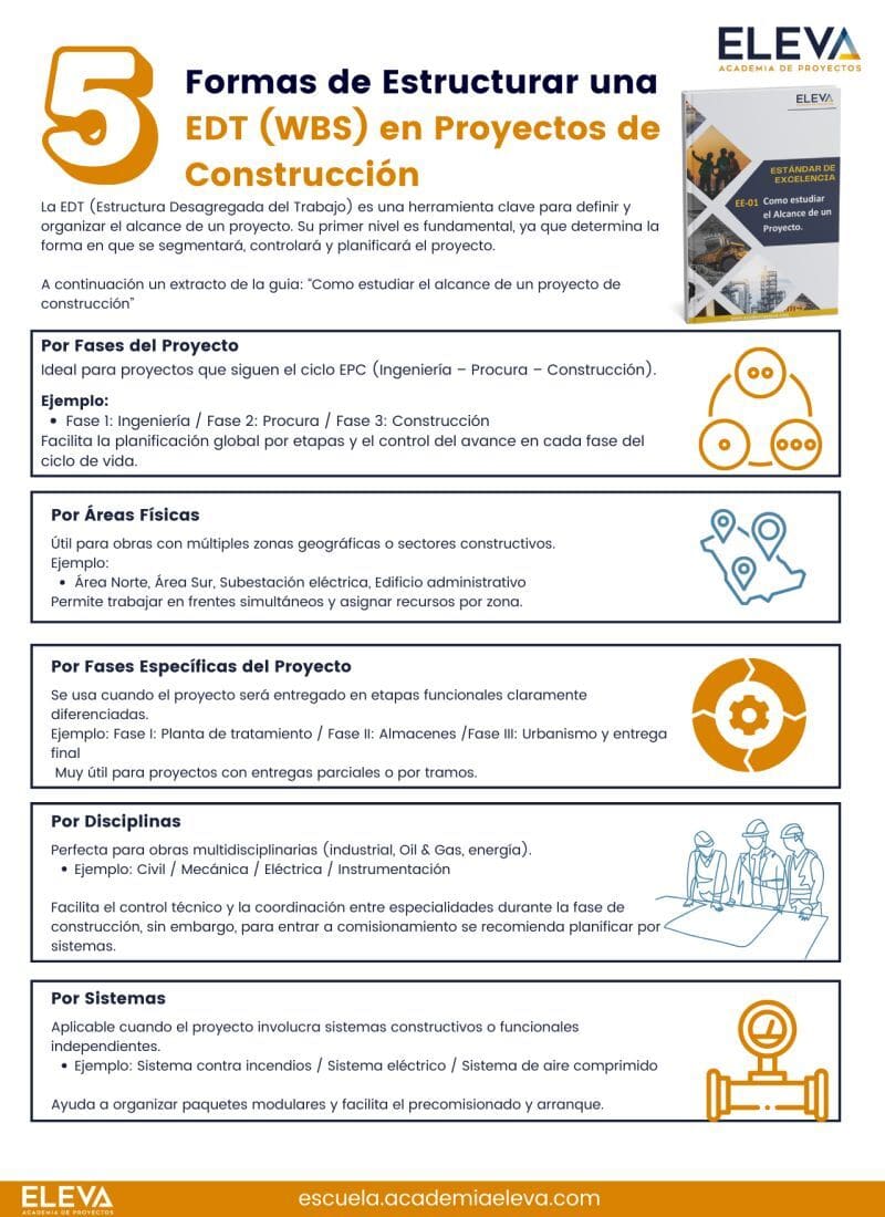 Como Estas Estructurando la EDT de tu Proyecto?