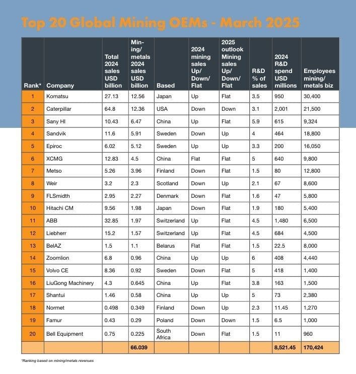 Top 20 Global Mining OEMs - March 2025