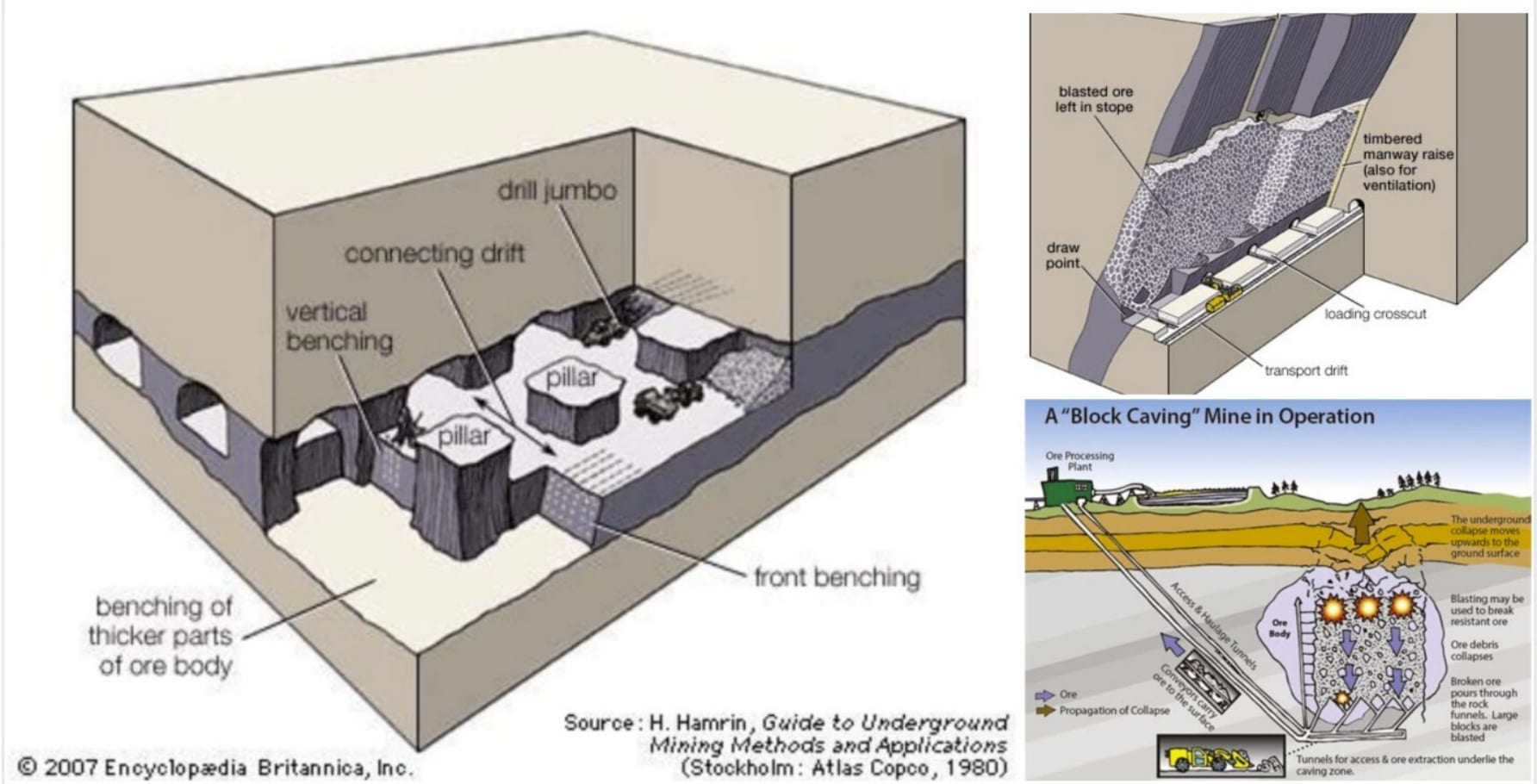 Three main categories for Underground mining