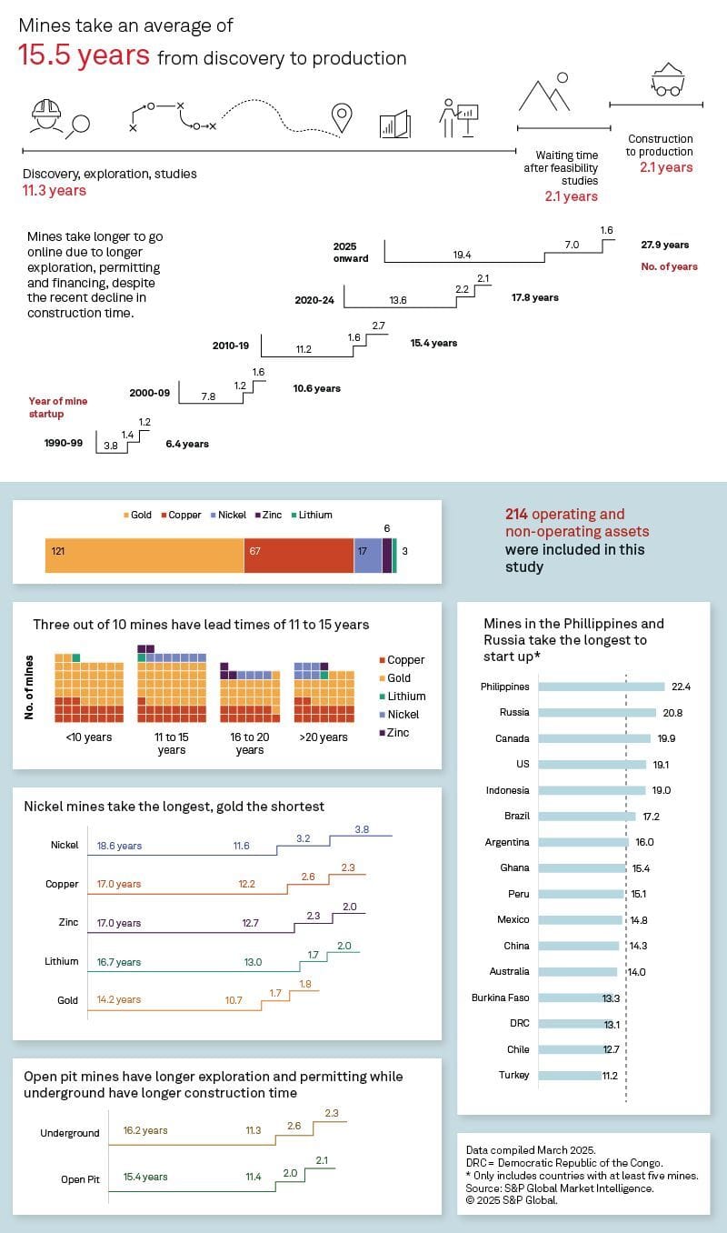 Understanding the Rising Lead Times in Mining Operations