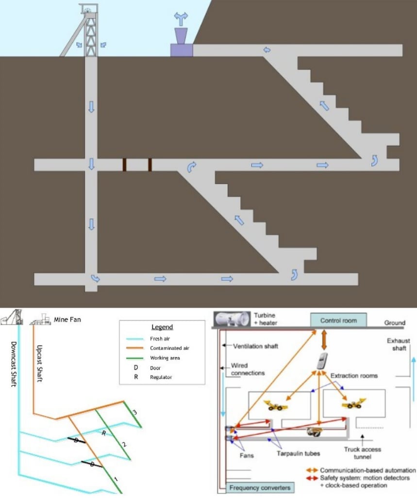 Underground mine ventilation