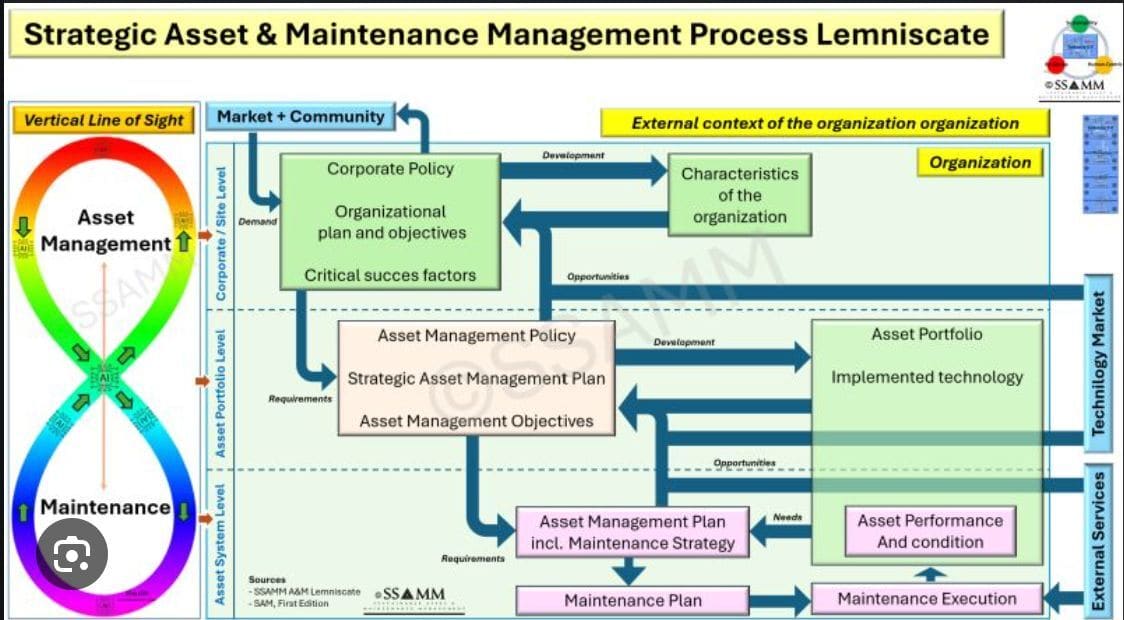 A STRATEGIC SUSTAINABLE ASSET & MAINTENANCE MANAGEMENT PROCESS