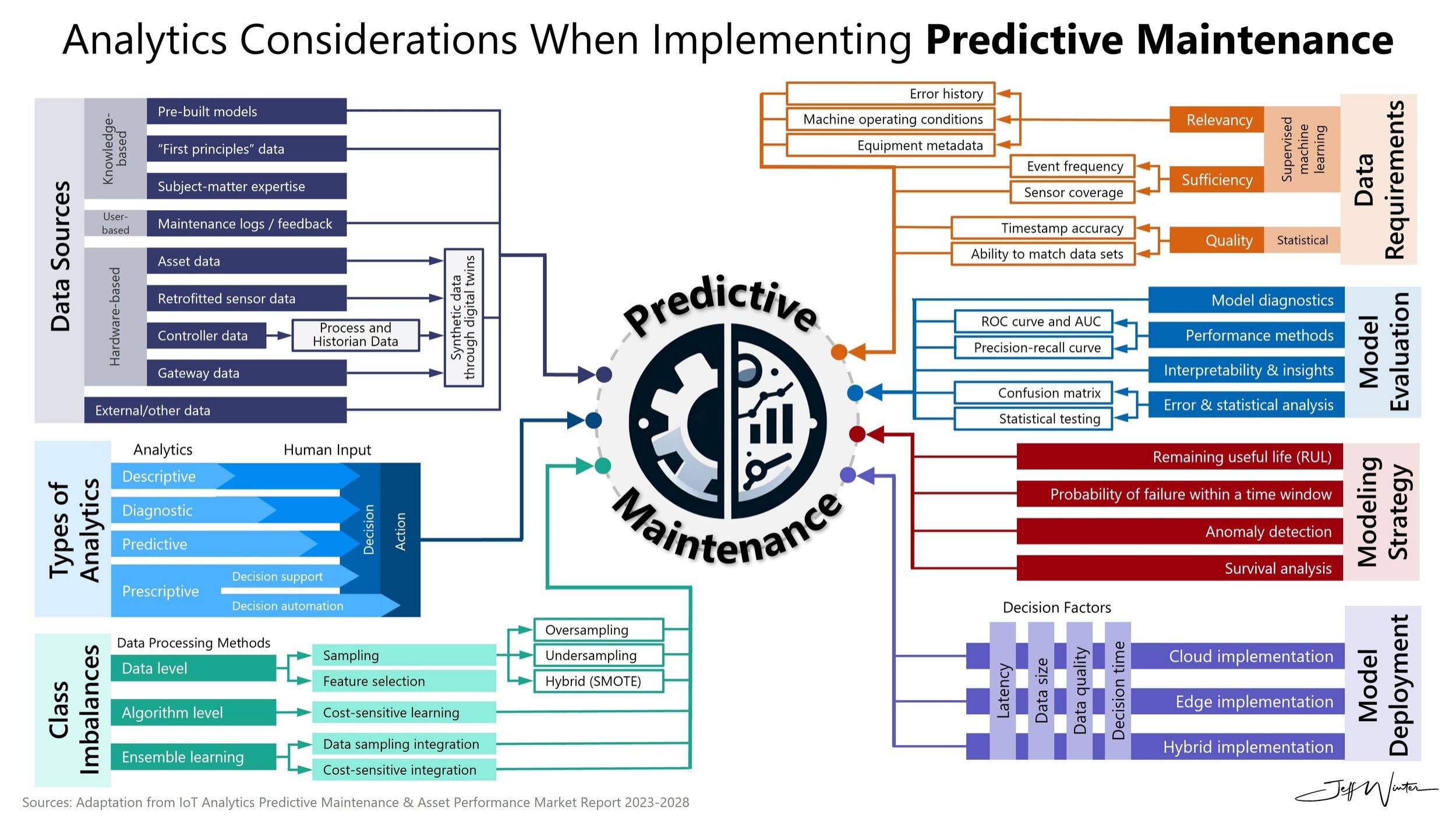 Analytics Considerations When Implementing Predictive Maintenance