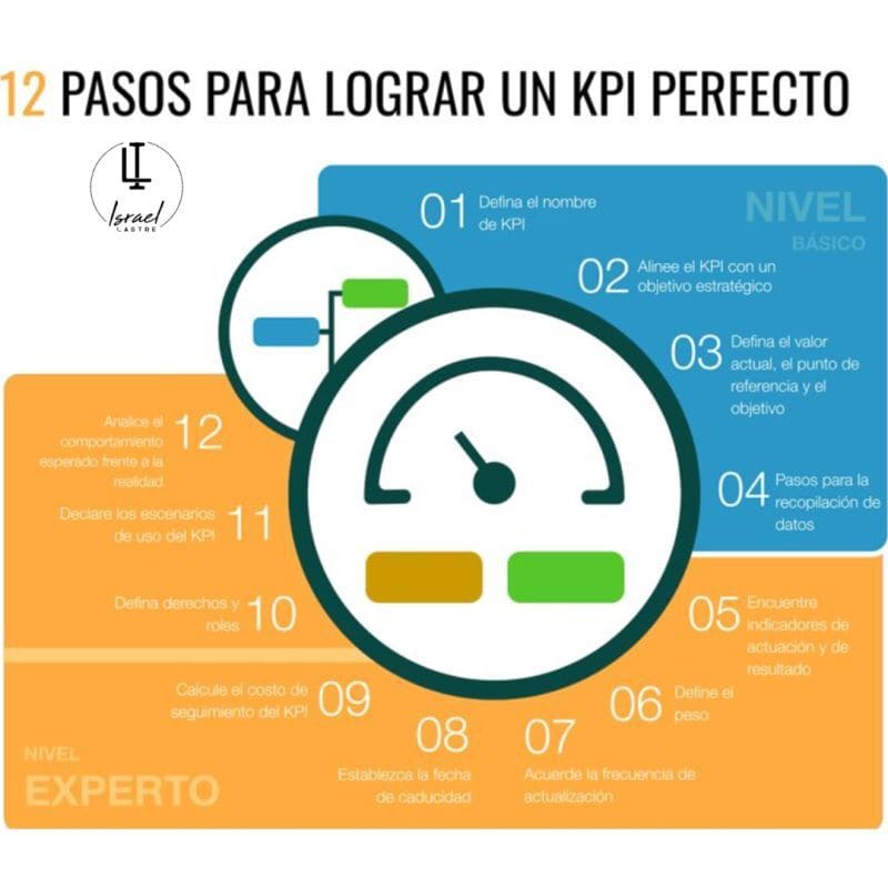 12 pasos para lograr un KPI perfecto