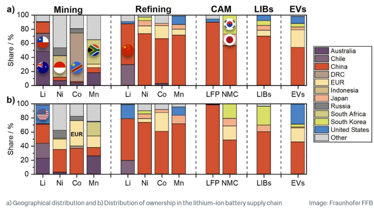 Fraunhofer study measures China’s dominance in the battery supply chain