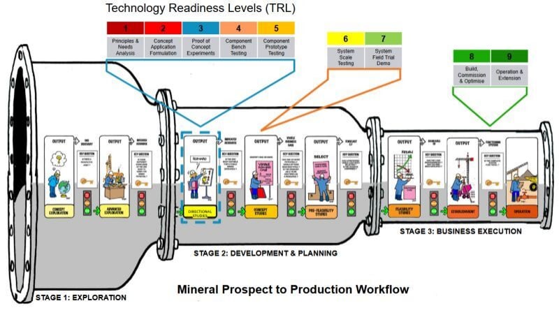 Mineral Prospect to Production Workflow