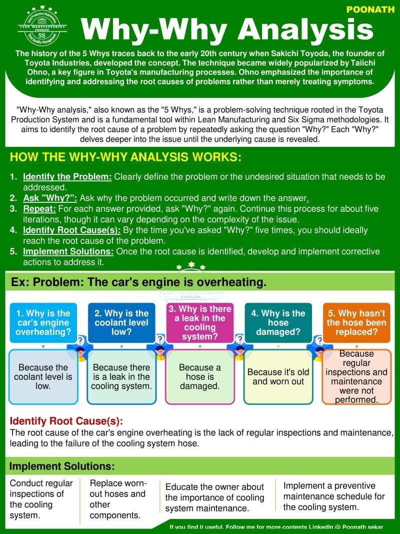Why-Why Analysis (Root Cause Analysis)