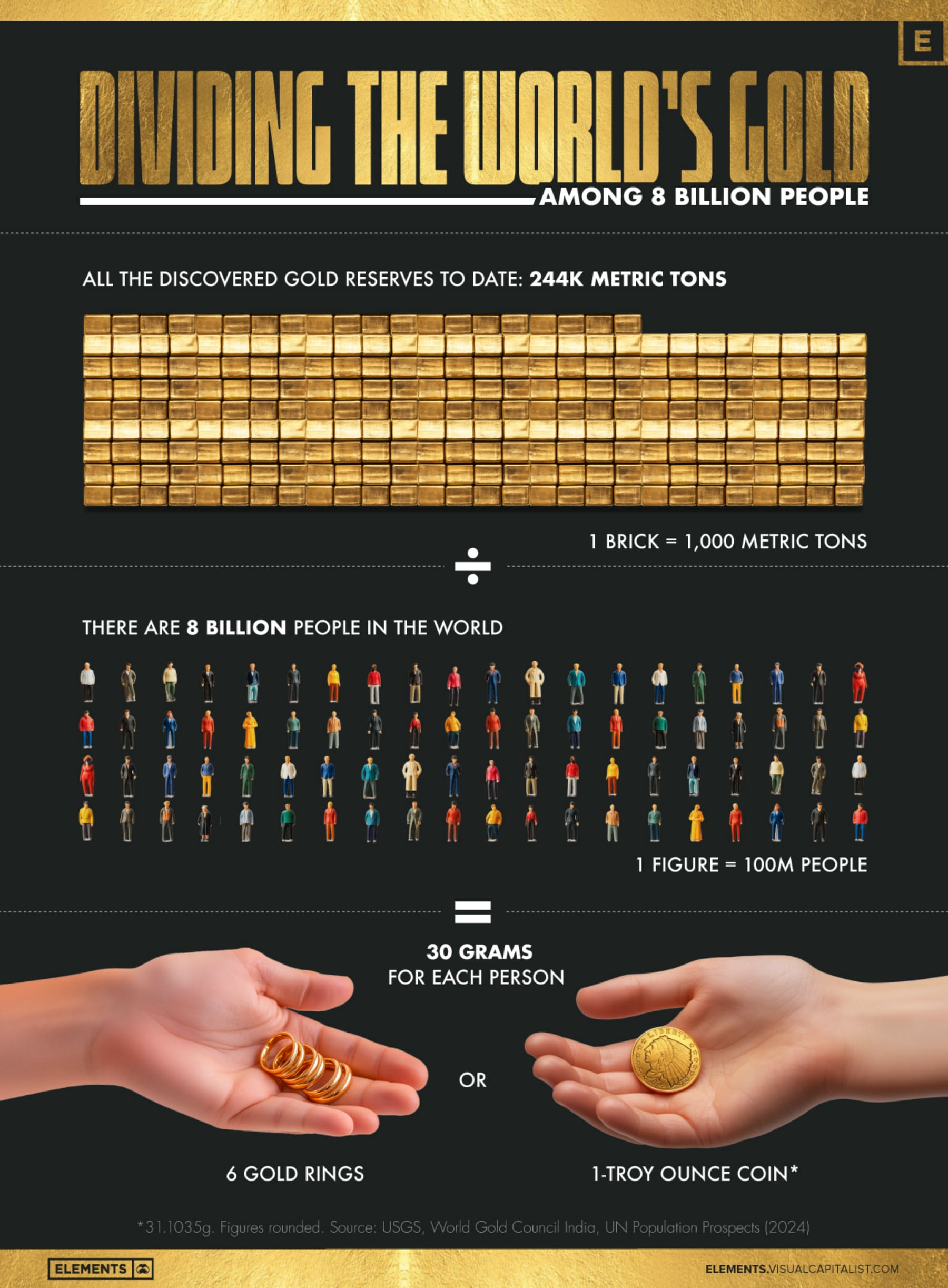 Charted: If Gold Was Shared Equally, How Much Would You Get?