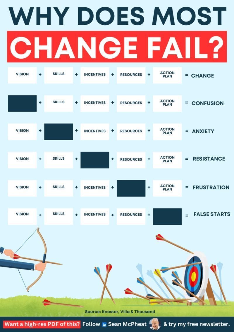 Most change fails in some way or another