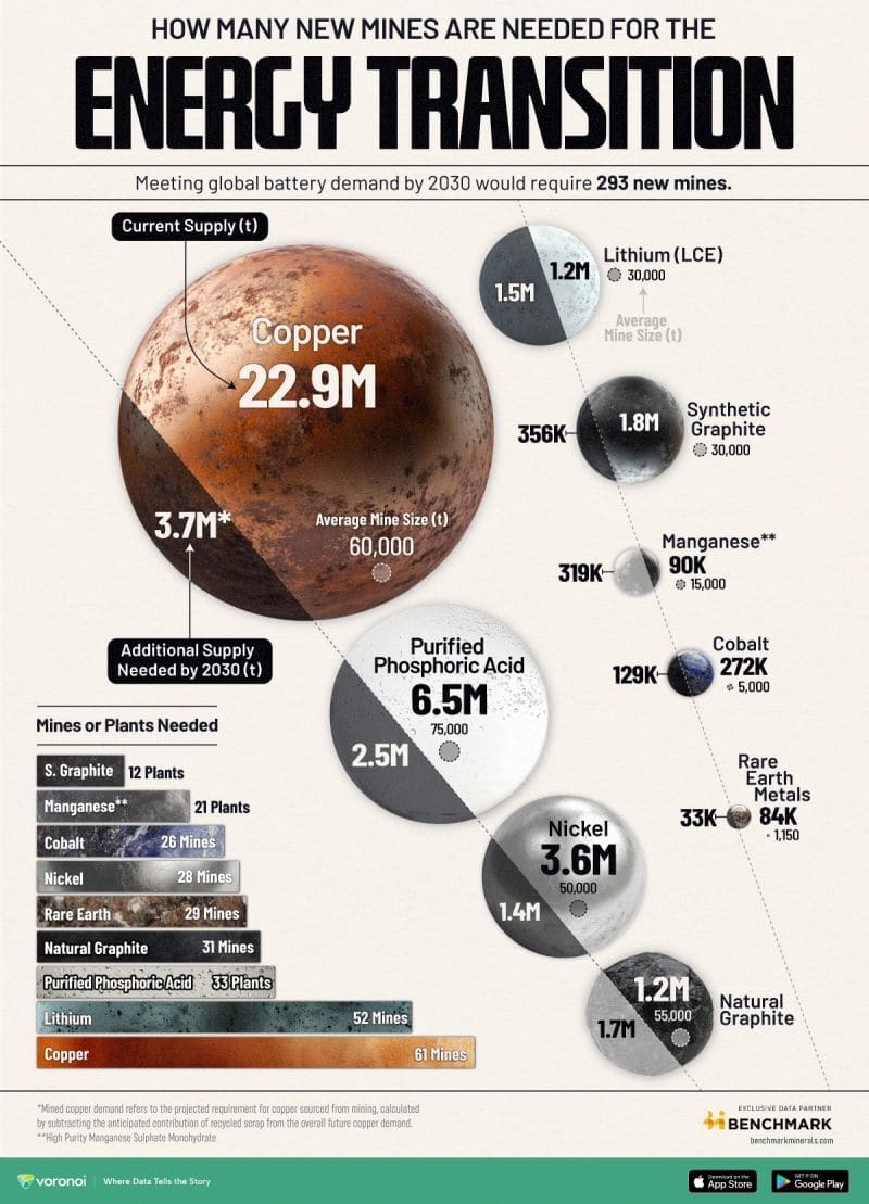 How many new mines are needed for the Energy Transition?