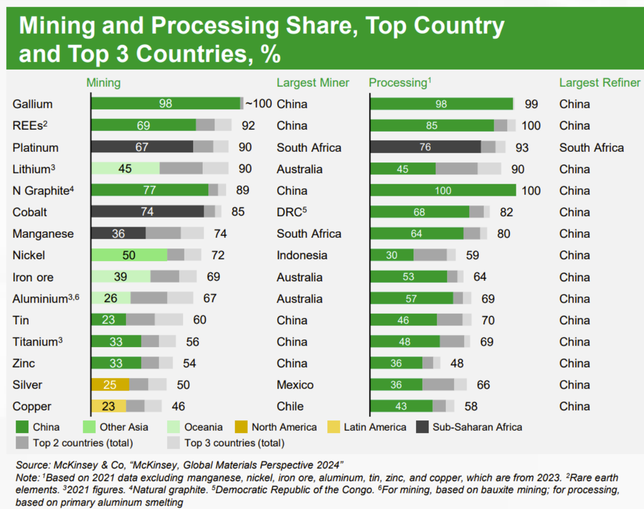 The Need for Critical Minerals Supply Chain Diversification