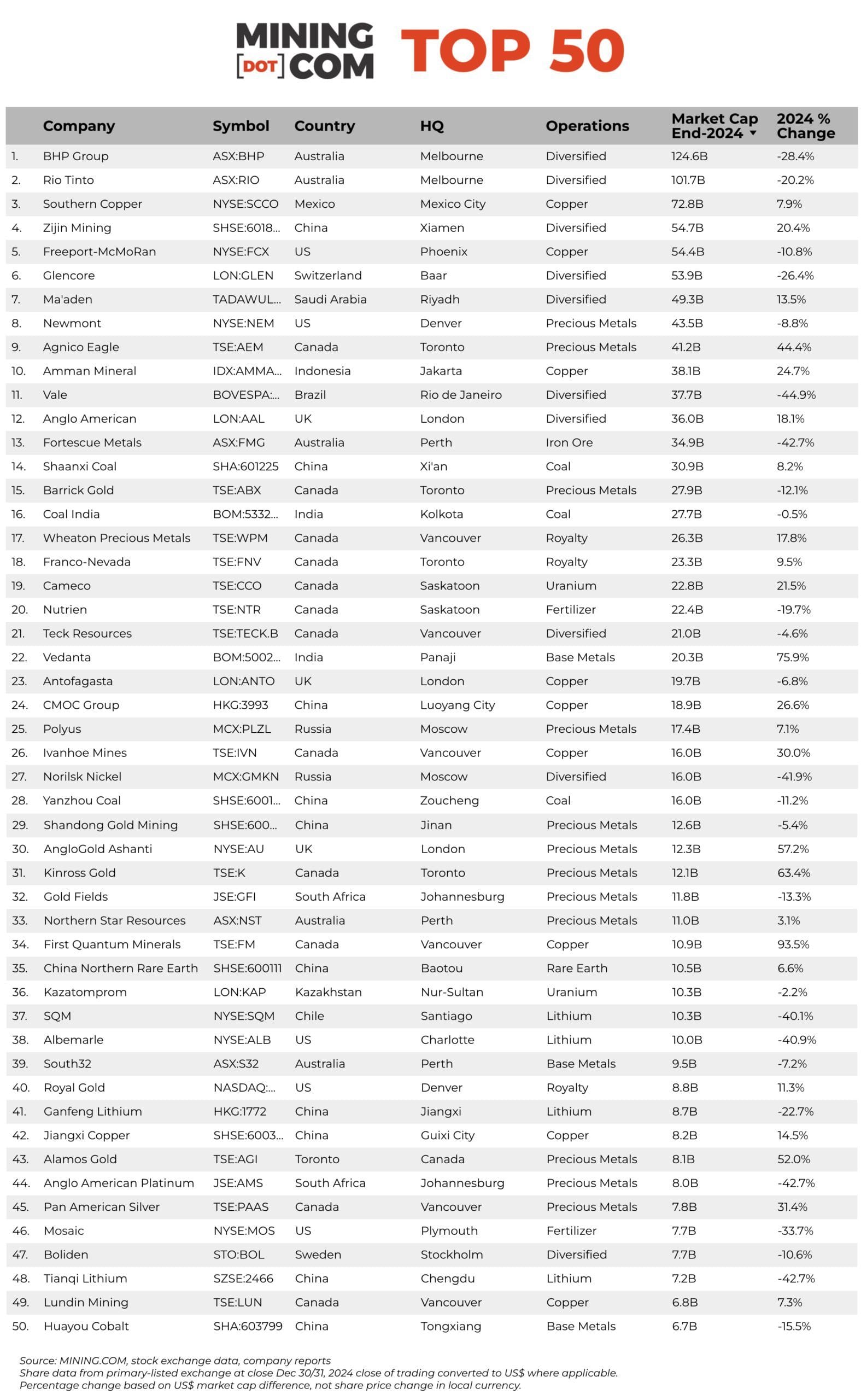 The top 50 biggest mining companies in the world in 2024