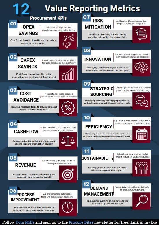 12 value reporting metrics