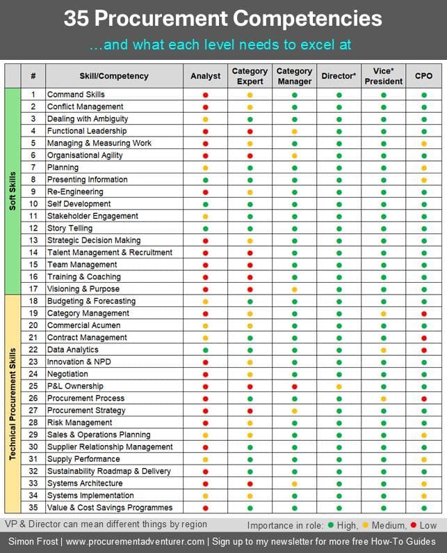 35 procurement competencies