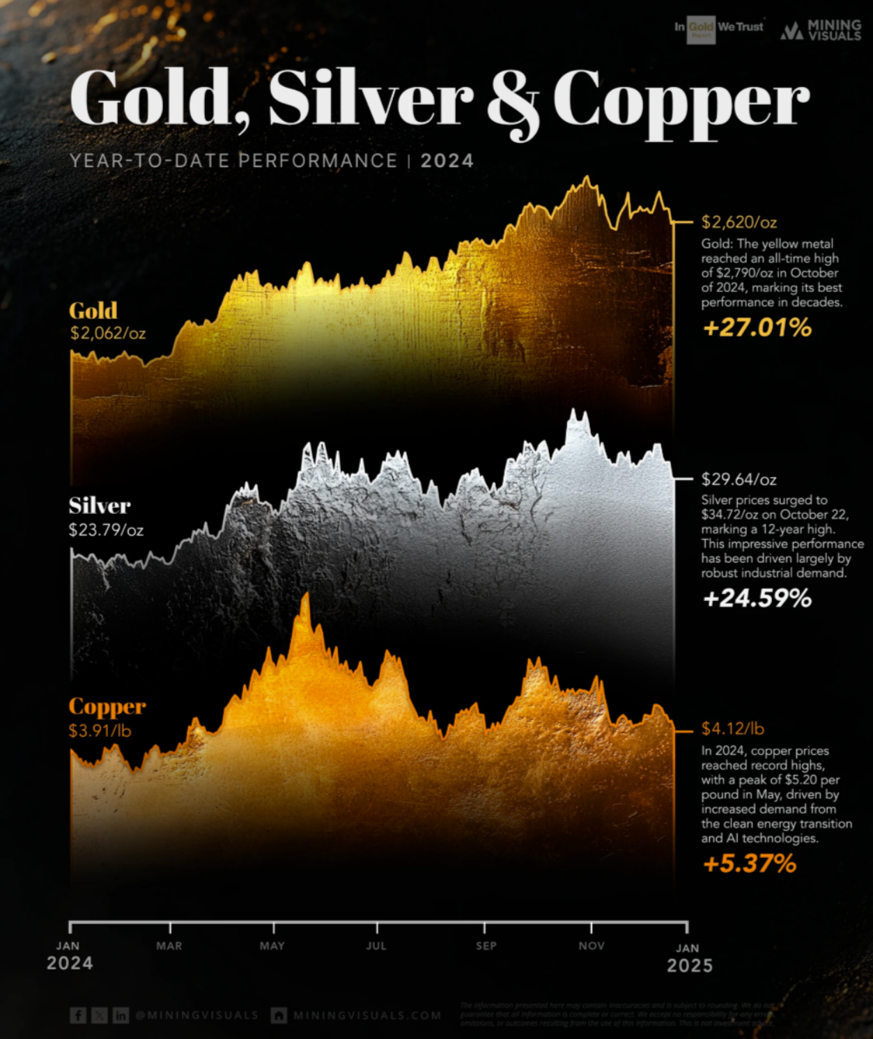 Precious Metals and Copper: A Year of Record Highs and Robust Growth