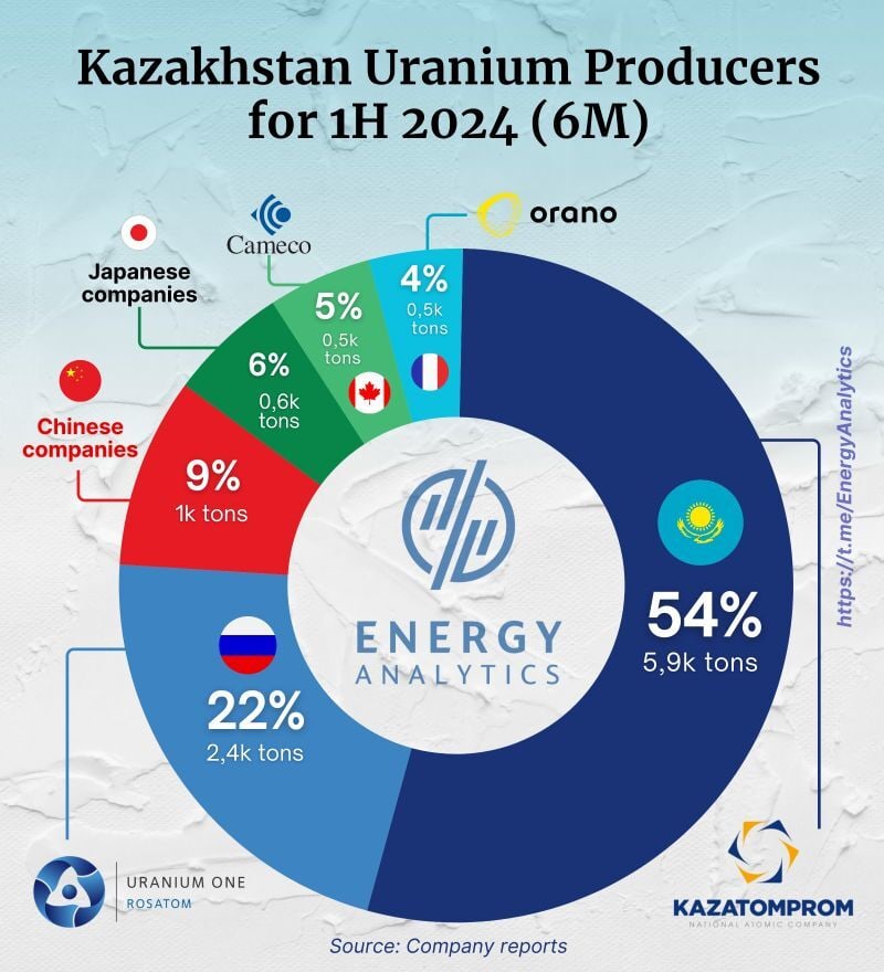 Uranium Production in Kazakhstan by companies, 2024 YE