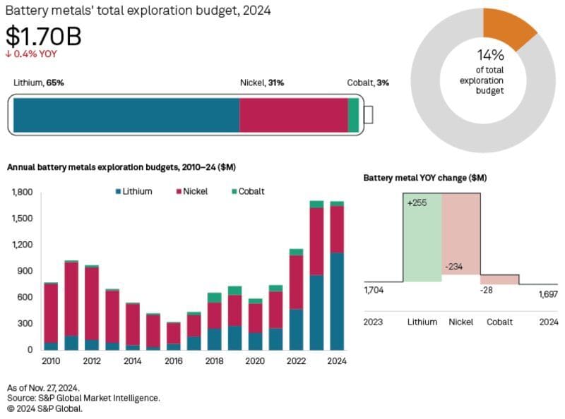 Battery Metals' total exploration budget 2024