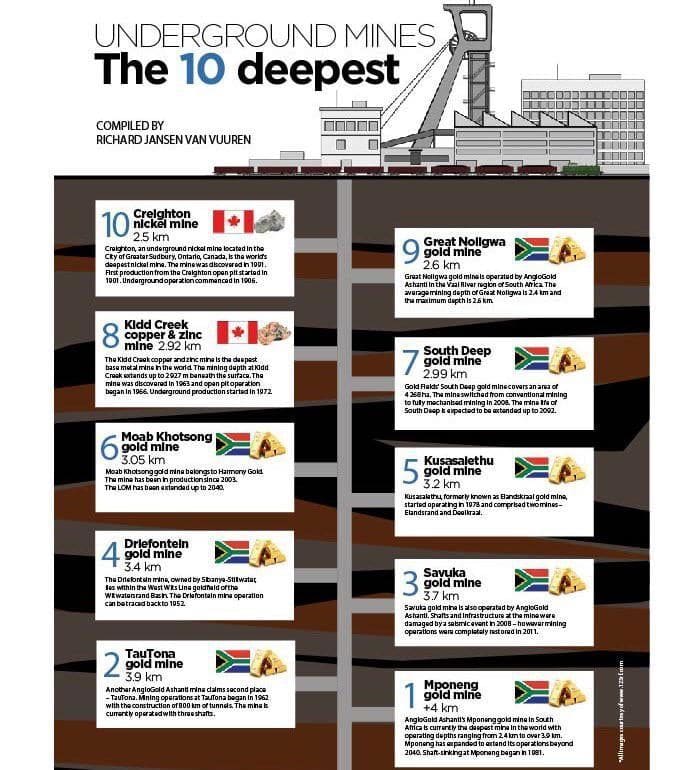 The 10 deepest underground mines in the word