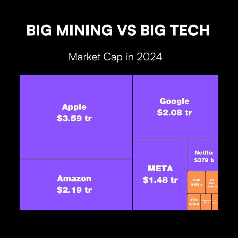 Without mining Big Tech wouldn’t exist