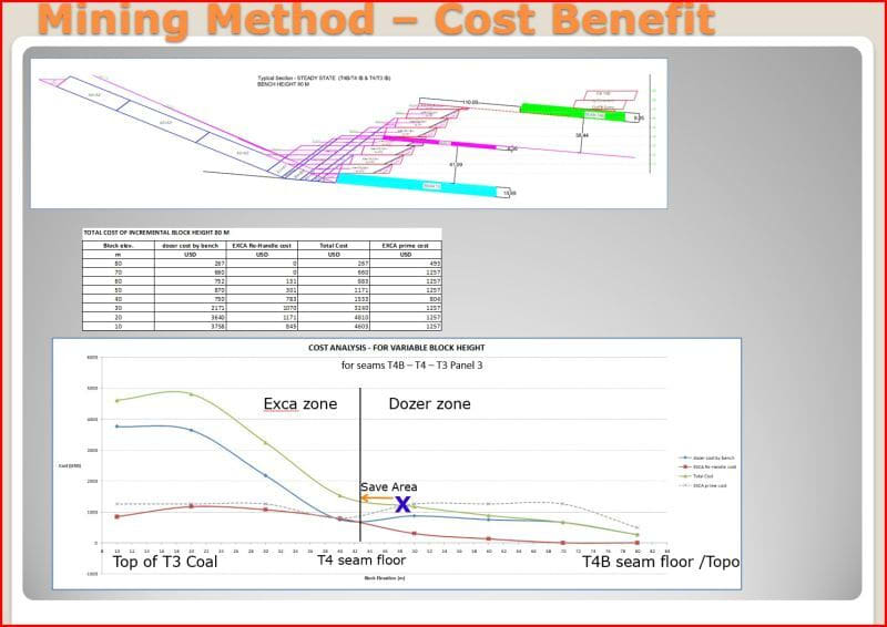 Cost-Benefit Dozer Push Method