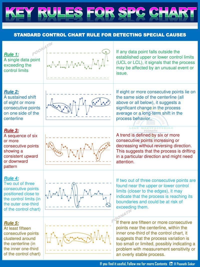 Key rules for SPC chart