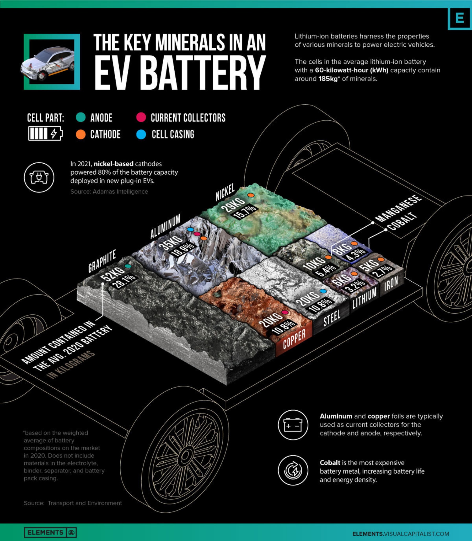 The Key Minerals in an EV Battery