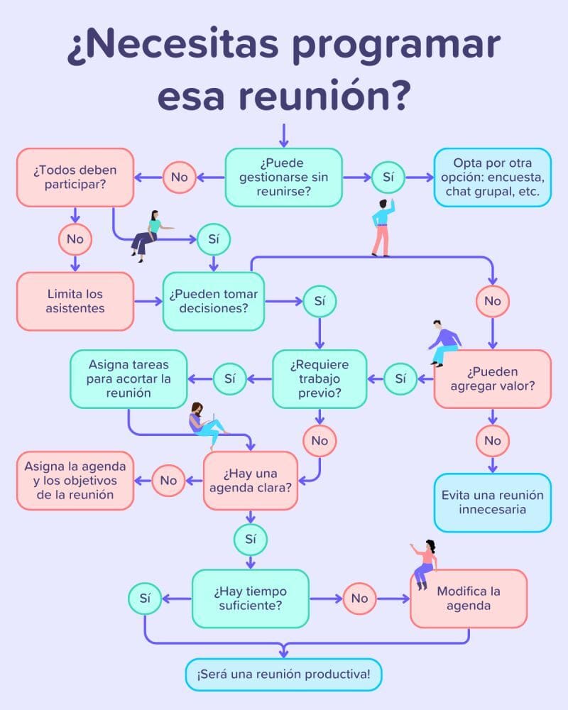 7 de cada 10 reuniones de trabajo son improductivas  "no sirven para nada". (Harvard)