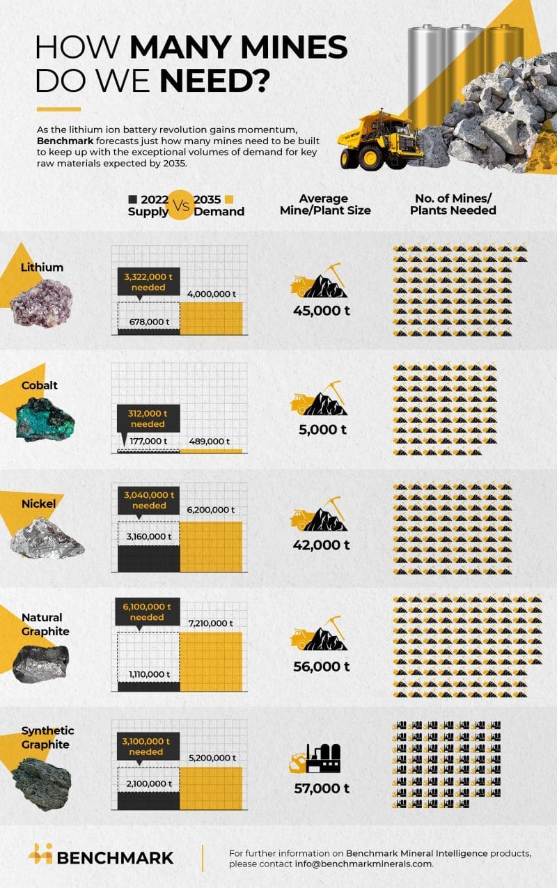 How many mines do we need to meet battery demand by 2035