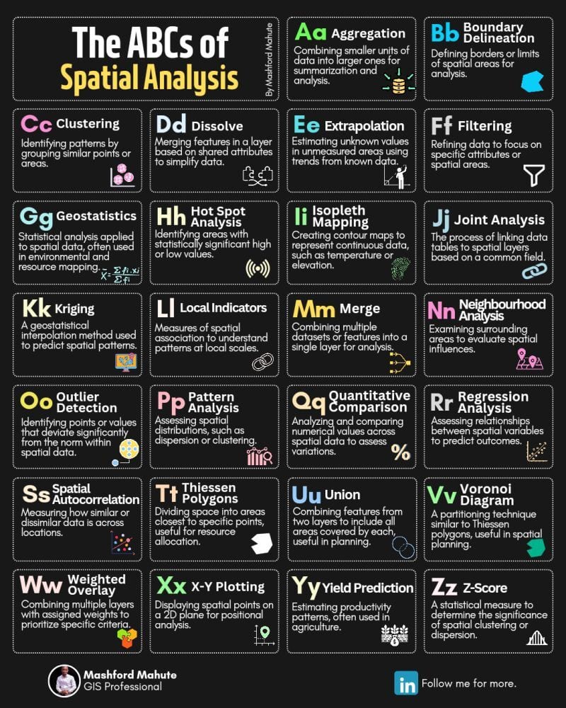 ABCs of Spatial Analysis