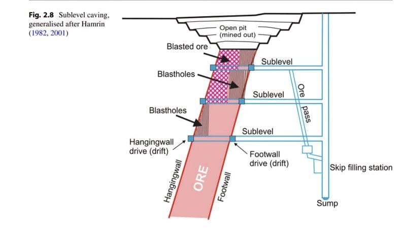 Surface Mining vs. Underground Mining: Key Considerations in Mine Development