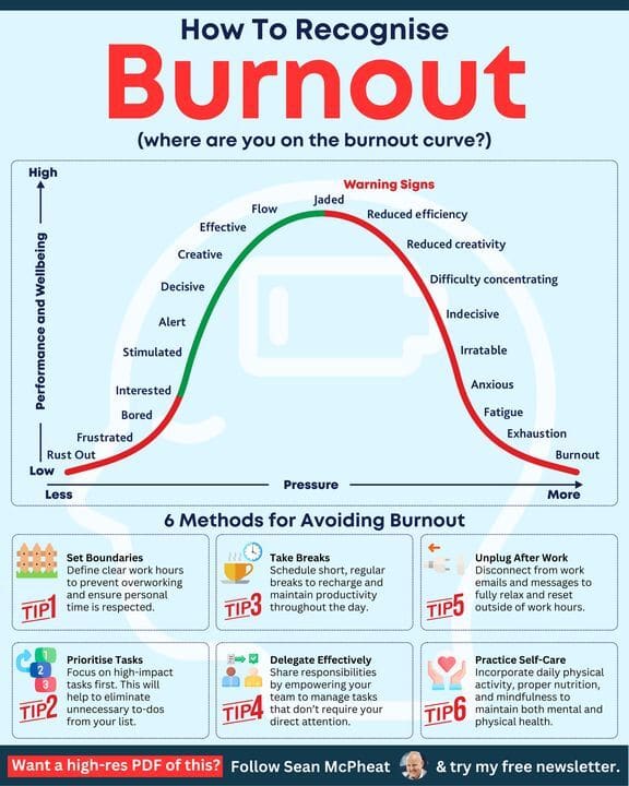 Here’s 20 key burnout indicators