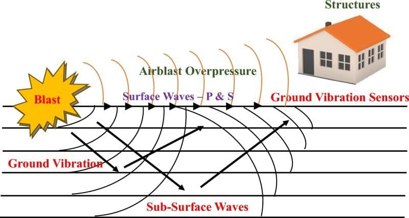 The Critical Role of Blast Monitoring in Enhancing Blast Performance