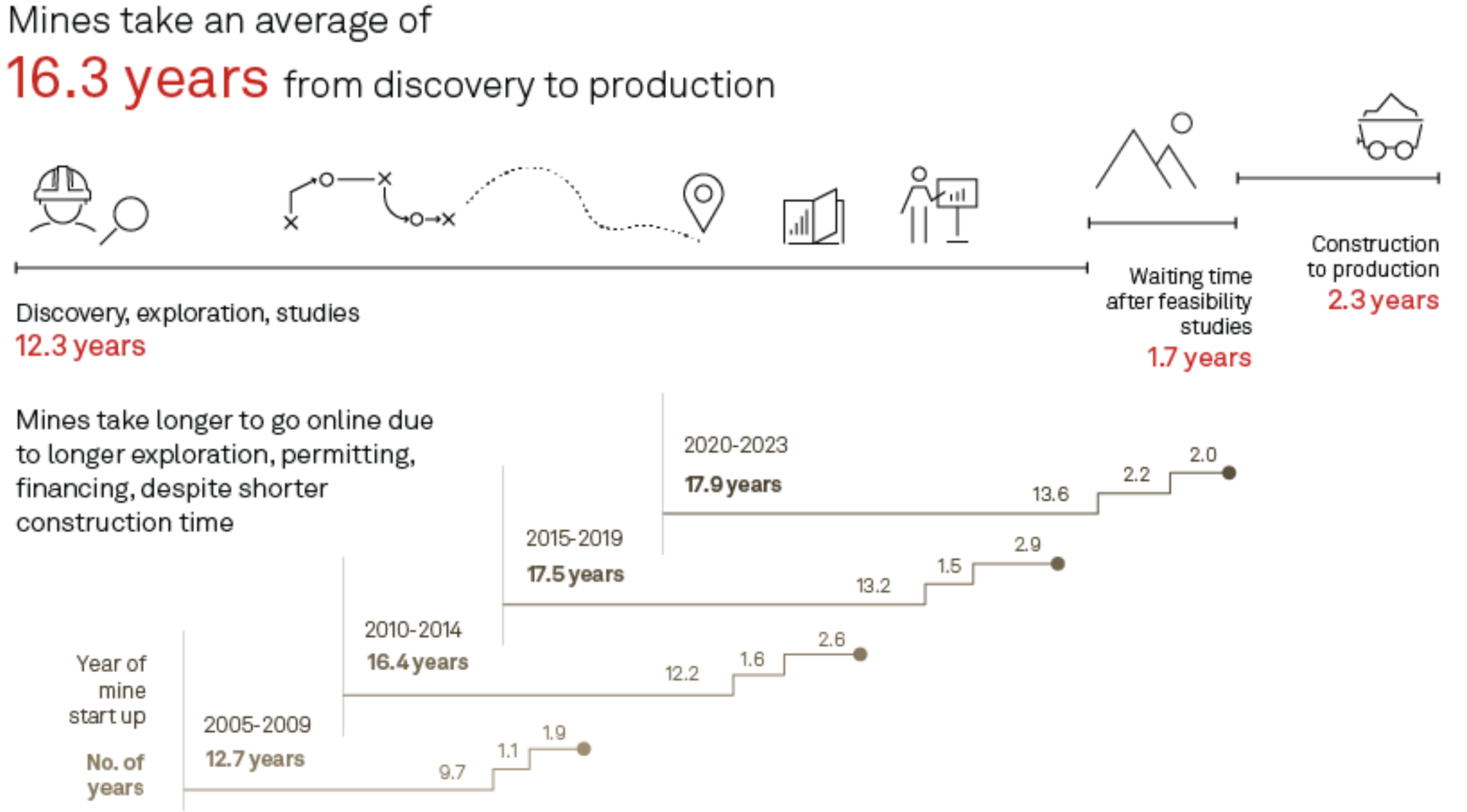 Average lead time almost 18 years for mines started in 2020–23