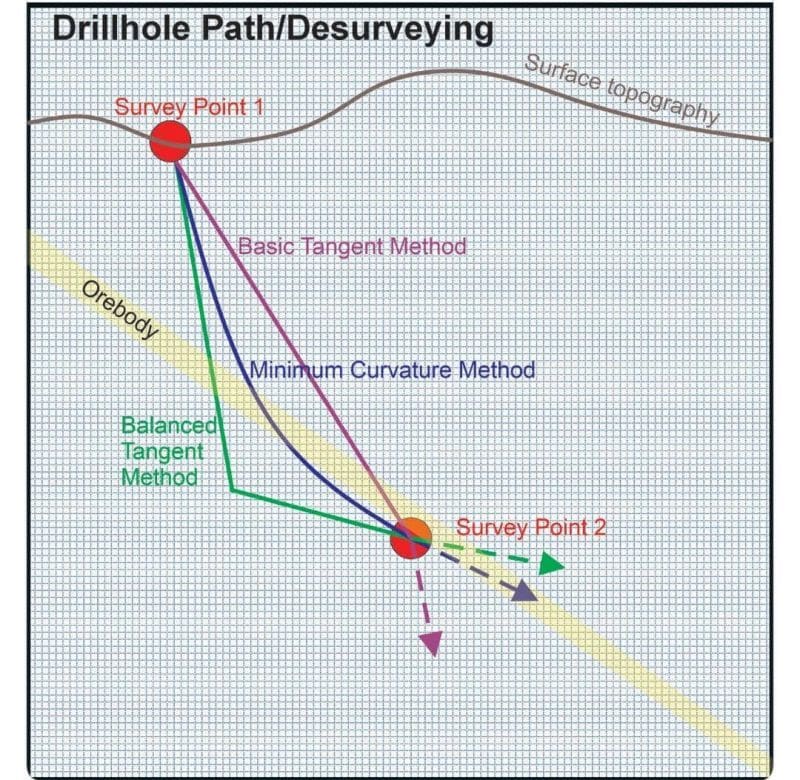 Geological survey, considered for Drill hole path during Drilling phase of Exploration