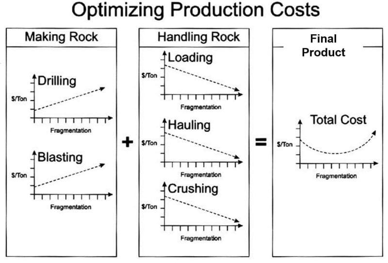 Optimizing production costs