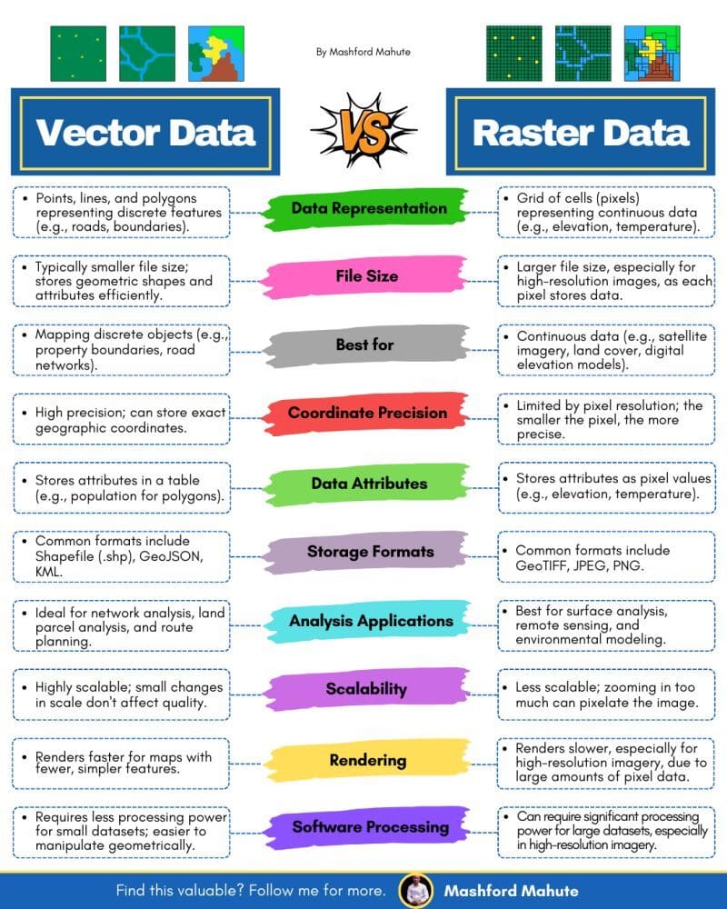 Vector and Raster