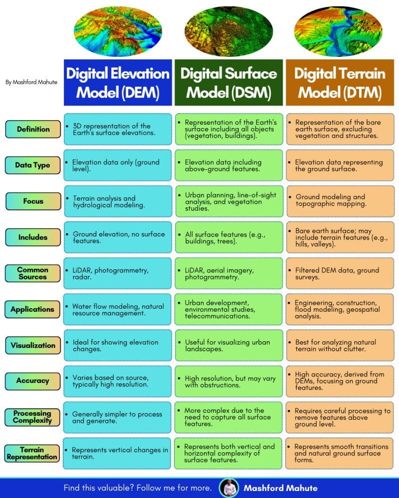 DEMs, DSMs, and DTMs each play a vital role in geospatial analysis