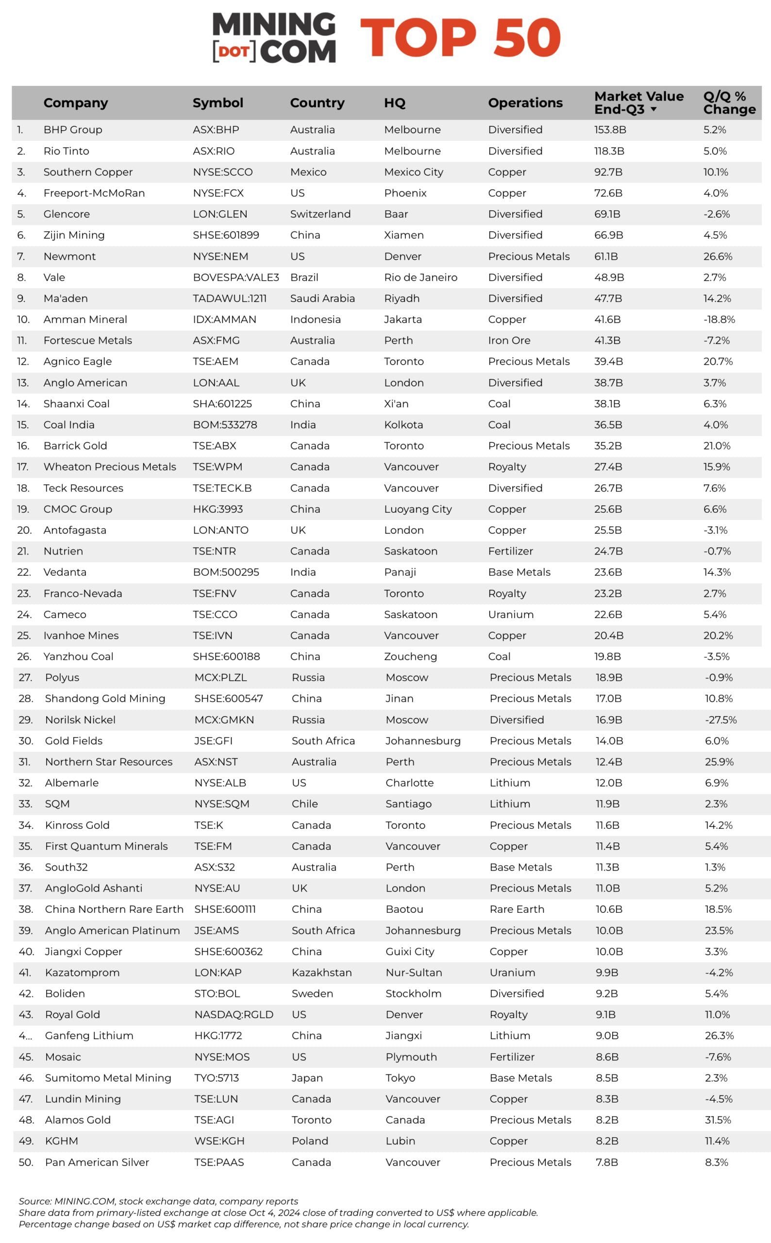 3Q2024, The top 50 biggest mining companies in the world