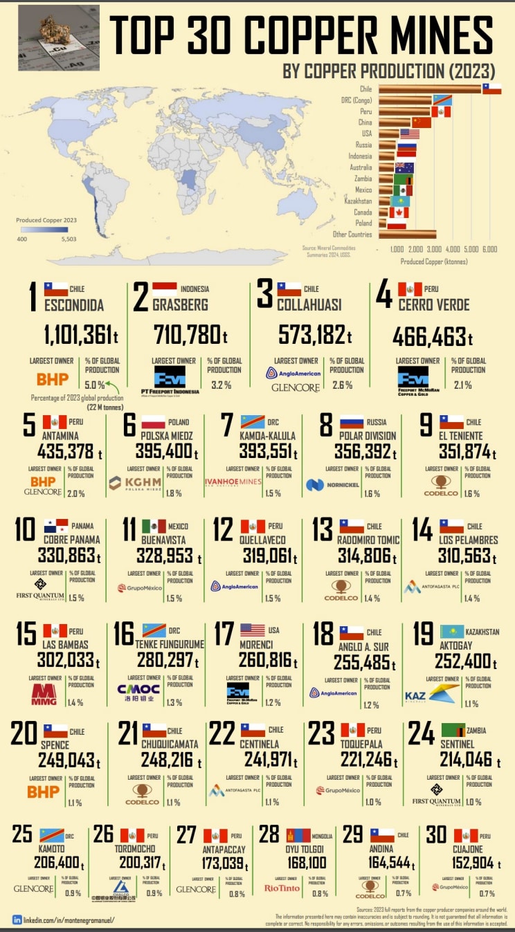 Top 30 Copper Mines - by Copper production 2023