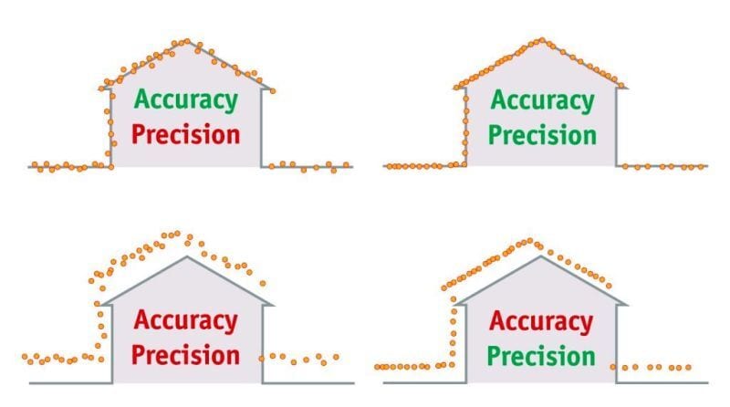 Simplifying Accuracy and Precision