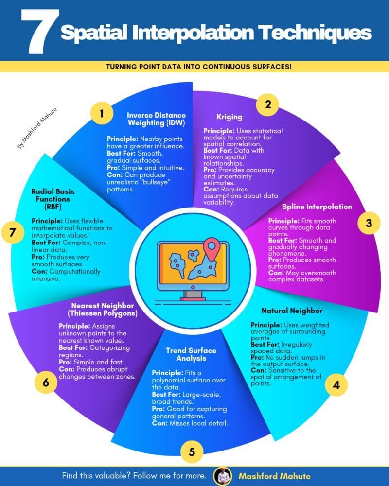 UNDERSTANDING SPATIAL INTERPOLATION — 7 TECHNIQUES