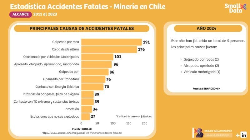 Accidentes fatales en la minería chilena: Un análisis desde el 2011 al 2023