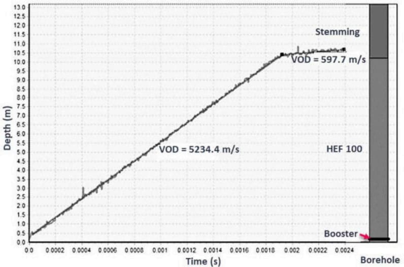 Impact of Velocity of Detonation (VOD) on Rock Fragmentation and Blasting Efficiency