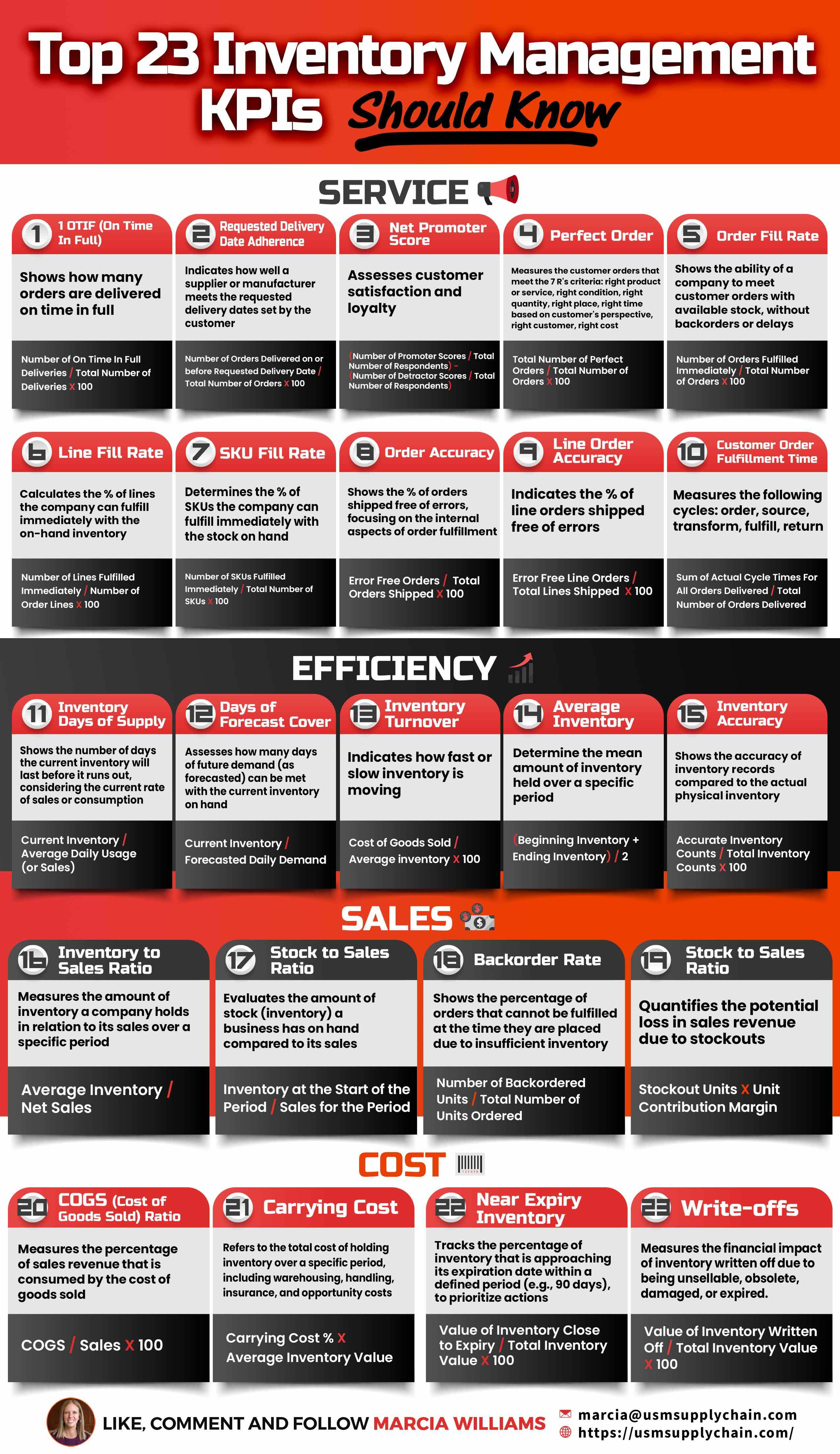 Top 23 KPIs in inventory management by category